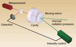 Beam that measures changes in a mirror's thermal motion controls a feedback mechanism that partially counteracts the movement, damping out the noise that could mask the detection of a gravitational wave.