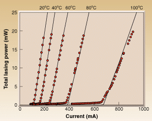 FIGURE 1. Software simulation showing how the efficiency of light vs. current in a laser changes with temperature (solid lines) matches well with experimental data (dots).