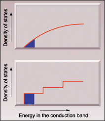 FIGURE 1. Energy states in the conduction band fill gradually in a semiconductor of classical dimensions (top diagram). When the thickness of the material is less than about 100 &micro;m, the distribution of states becomes quantized (bottom diagram). This allows more electrons to crowd into the region next to the conduction band edge (shaded area), where they are available for lasing.