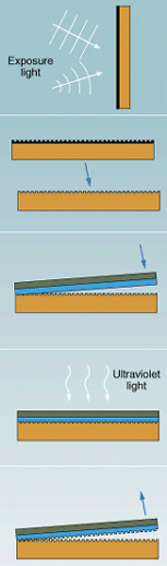 FIGURE 1. Holographic grating is replicated using a light-cured polymer in a five-step process (top to bottom). First, a master grating is exposed in a holographic laboratory. The master is then converted into a tough, inert stamper. Liquid photopolymer is applied to a substrate, which is then pressed onto the stamper. Ultraviolet radiation cures the photopolymer, with all components remaining at ambient temperature. Finally, the grating is released from the stamper, which is then ready to form another grating. The last three steps take only seconds and can be repeated thousands of times.