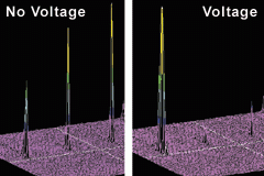 In a grating with no voltage applied (top), three diffraction orders are apparent. When voltage is used to shift the grating, all the power is directed into a single order.