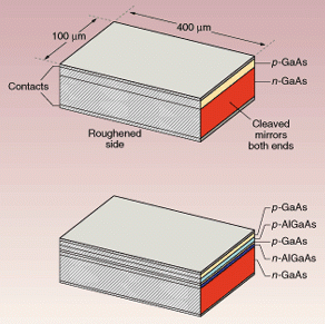 In early diode-laser structures, by adding AlGaAs layers to the homostructure design (top), the double heterostructure design (bottom) confined photons and charge carriers to the junction region.