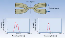 Two erbium-fiber-based fiber lasers are coupled by a single-mode-fiber fused taper (top). The coupler is cleaved at the center of its fused section to form a common cavity-output mirror. Light from the coupled lasers—which at room temperature emit at wavelengths 0.28 nm apart—shows two spectral peaks and incoherent combination (bottom left). When one laser is temperature-tuned to within 0.15 nm of the other, the lasers injection-lock, resulting in a single, higher-intensity peak (bottom right; not to same vertical scale as left). Two erbium-fiber-based fiber lasers are coupled by a single-mode-fiber fused taper (top). The coupler is cleaved at the center of its fused section to form a common cavity-output mirror. Light from the coupled lasers—which at room temperature emit at wavelengths 0.28 nm apart—shows two spectral peaks and incoherent combination (bottom left). When one laser is temperature-tuned to within 0.15 nm of the other, the lasers injection-lock, resulting in a single, higher-intensity peak (bottom right; not to same vertical scale as left).