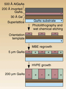 FIGURE 1. The four-step fabrication process for growing 200-&micro;m-thick GaAs films consists (from top to bottom) of a polar-on-nonpolar MBE step, a photolithography step, an MBE regrowth step, and a HPVE step.