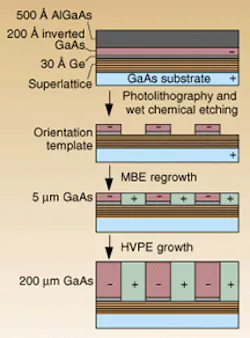 FIGURE 1. The four-step fabrication process for growing 200-µm-thick GaAs films consists (from top to bottom) of a polar-on-nonpolar MBE step, a photolithography step, an MBE regrowth step, and a HPVE step. FIGURE 1. The four-step fabrication process for growing 200-µm-thick GaAs films consists (from top to bottom) of a polar-on-nonpolar MBE step, a photolithography step, an MBE regrowth step, and a HPVE step.