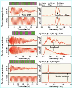 FIGURE 4. Experimental data and numerical solution are paired for: zero-area double pulse (top) from a domain structure in which a single domain (100 µm) is placed between two sets of periodic multiple domains (50 µm); chirped pulse (center) from a domain structure which includes multiple domains ranging from 20 to 90 µm with 1-µm gradual increment; and pulse with alternating period (bottom) from a structure of alternating domain length (30 and 60 µm). Terahertz waveforms and corresponding spectra from poled lithium niobate structures are shown. Diagrams of the three domain structures are included: green (down) and pink (up) indicates the alternating direction of the crystal optic axis. FIGURE 4. Experimental data and numerical solution are paired for: zero-area double pulse (top) from a domain structure in which a single domain (100 µm) is placed between two sets of periodic multiple domains (50 µm); chirped pulse (center) from a domain structure which includes multiple domains ranging from 20 to 90 µm with 1-µm gradual increment; and pulse with alternating period (bottom) from a structure of alternating domain length (30 and 60 µm). Terahertz waveforms and corresponding spectra from poled lithium niobate structures are shown. Diagrams of the three domain structures are included: green (down) and pink (up) indicates the alternating direction of the crystal optic axis.