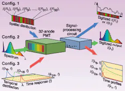 FIGURE 2. Multiple experimental configurations can be established using a single 32-anode PMT. In configuration 1 (top), the light intensity at many widely separated locations is measured simultaneously. In configuration 2 (center), the spectral lineshape can be recorded simultaneously in a manner similar to that of a CCD camera, and in configuration 3 (bottom), the temporal response at several different wavelengths can be measured simultaneously. FIGURE 2. Multiple experimental configurations can be established using a single 32-anode PMT. In configuration 1 (top), the light intensity at many widely separated locations is measured simultaneously. In configuration 2 (center), the spectral lineshape can be recorded simultaneously in a manner similar to that of a CCD camera, and in configuration 3 (bottom), the temporal response at several different wavelengths can be measured simultaneously.