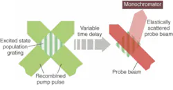 FIGURE 1. In population grating spectroscopy, the pump pulse is split and recombined in the sample, where it creates an interference pattern. When the pump pulse is resonant with an electronic transition, an excited state population grating is created. This is sensed by its interaction with a probe pulse. FIGURE 1. In population grating spectroscopy, the pump pulse is split and recombined in the sample, where it creates an interference pattern. When the pump pulse is resonant with an electronic transition, an excited state population grating is created. This is sensed by its interaction with a probe pulse.