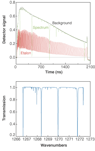 FIGURE 1. Raw data for background and transmission spectra of room air was recorded using a 1270-cm-1 QC laser with intrapulse spectroscopy. A 2000-ns pulse is applied to the laser resulting in a frequency chirp, which sweeps the laser through the spectroscopic transitions of interest. A 0.048-cm-1 germanium etalon signal confirms greater than 6-cm-1 single-mode tuning.
