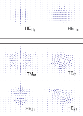 Specially designed two-mode &shy;photonic-&shy;crystal fibers can be used for numerous applications. The mode-field patterns of the first- and second-order modes of a modeled PCF reveal the two polarizations of the fundamental mode (top) and the four approximately degenerate &shy;second-order modes (bottom).