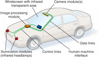 Motor vehicles have already begun to incorporate near-IR &shy;vision systems to enhance nighttime driving safety.