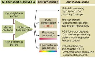 FIGURE 1. Ultrafast fiber lasers and their associated postprocessing systems can be used in a broad range of applications.
