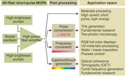FIGURE 1. Ultrafast fiber lasers and their associated postprocessing systems can be used in a broad range of applications. FIGURE 1. Ultrafast fiber lasers and their associated postprocessing systems can be used in a broad range of applications.