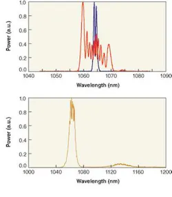 FIGURE 3. Nonlinear spectral distortion of amplified picosecond pulses is measured in low-nonlinearity, short-length amplifiers (top, blue) and in standard-length fiber amplifiers (top, red). Spectral measurements in standard-length fiber amplifiers show the effects of Raman scattering at high powers (bottom). FIGURE 3. Nonlinear spectral distortion of amplified picosecond pulses is measured in low-nonlinearity, short-length amplifiers (top, blue) and in standard-length fiber amplifiers (top, red). Spectral measurements in standard-length fiber amplifiers show the effects of Raman scattering at high powers (bottom).