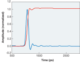 FIGURE 1. The impulse response (blue) of a 4-GHz receiver was measured with a 1-ps, 1530-nm pulse on a 50-GHz oscil&shy;loscope. The step response (red) was then calculated by integrating the impulse response, which can be used to derive the eye diagram.