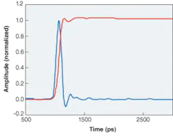 FIGURE 1. The impulse response (blue) of a 4-GHz receiver was measured with a 1-ps, 1530-nm pulse on a 50-GHz oscilloscope. The step response (red) was then calculated by integrating the impulse response, which can be used to derive the eye diagram. FIGURE 1. The impulse response (blue) of a 4-GHz receiver was measured with a 1-ps, 1530-nm pulse on a 50-GHz oscilloscope. The step response (red) was then calculated by integrating the impulse response, which can be used to derive the eye diagram.