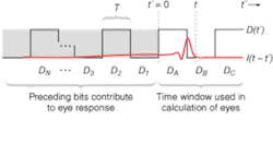 FIGURE 2. An NRZ (non-return-to-zero) bit pattern of length N + 3 is used in the calcumation of eye diagrams. FIGURE 2. An NRZ (non-return-to-zero) bit pattern of length N + 3 is used in the calcumation of eye diagrams.