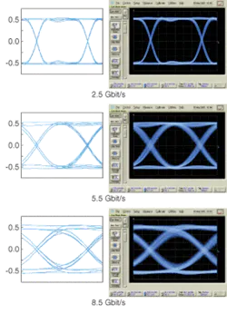 FIGURE 3. Eye diagrams of a 3.5-GHz photoreceiver are derived (left) and measured (right) at 2.5-Gbit/s (top), 5.5‑Gbit/s (center) and 8.5-Gbit/s (bottom). FIGURE 3. Eye diagrams of a 3.5-GHz photoreceiver are derived (left) and measured (right) at 2.5-Gbit/s (top), 5.5‑Gbit/s (center) and 8.5-Gbit/s (bottom).