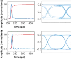 FIGURE 4. Measured impulse response (left, top) and derived 20-Gbit/s eye diagram (right, top) describe performance of a 20-GHz photodetector with a tail in the impulse response. Measured impulse response (bottom left) and derived 20-Gbit/s eye diagram (bottom right) describe a 20‑GHz detector that has been optimized for a clean impulse response and low noise-equivalent power. FIGURE 4. Measured impulse response (left, top) and derived 20-Gbit/s eye diagram (right, top) describe performance of a 20-GHz photodetector with a tail in the impulse response. Measured impulse response (bottom left) and derived 20-Gbit/s eye diagram (bottom right) describe a 20‑GHz detector that has been optimized for a clean impulse response and low noise-equivalent power.