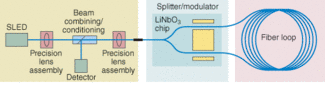 FIGURE 1. One axis of a fiberoptic gyroscope (FOG) consists of a separate transceiver (left) and modulator module (center), as well as the fiber spool (right). Each of these modules is repeated three times to make a complete three-axis FOG.