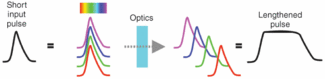 FIGURE 1. Group velocity dispersion causes different wavelengths to travel through an optic at different velocities. In a broadband pulse, this has the effect of lengthening the overall pulse envelope.