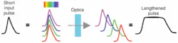 FIGURE 1. Group velocity dispersion causes different wavelengths to travel through an optic at different velocities. In a broadband pulse, this has the effect of lengthening the overall pulse envelope. FIGURE 1. Group velocity dispersion causes different wavelengths to travel through an optic at different velocities. In a broadband pulse, this has the effect of lengthening the overall pulse envelope.