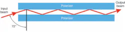FIGURE 2. A new type of high-extinction polarizer assembly relies on multiple reflections between two plate polarizers. FIGURE 2. A new type of high-extinction polarizer assembly relies on multiple reflections between two plate polarizers.