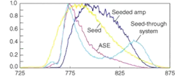 FIGURE 4. Spectral data was obtained from a multipass amplifier incorporating a gain flattener optic recently developed at ARO. FIGURE 4. Spectral data was obtained from a multipass amplifier incorporating a gain flattener optic recently developed at ARO.