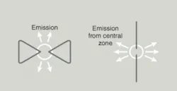 FIGURE 2. Two types of optical antennas are a bow-tie (left) and a dipole (right). Light waves illuminate the entire antenna and a surrounding zone, exciting surface plasmons in the antennas. The surface plasmons produce a strong electromagnetic field in the gap between the two sections of each antenna, and this radiates visible light from a spot much smaller than a wavelength. FIGURE 2. Two types of optical antennas are a bow-tie (left) and a dipole (right). Light waves illuminate the entire antenna and a surrounding zone, exciting surface plasmons in the antennas. The surface plasmons produce a strong electromagnetic field in the gap between the two sections of each antenna, and this radiates visible light from a spot much smaller than a wavelength.