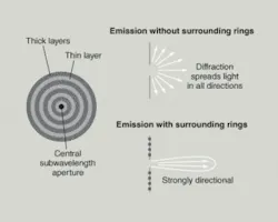FIGURE 3. Placing an array of conductive concentric rings around a subwavelength aperture makes the light far more directional. Without the rings, diffraction spreads the light in all directions; when the rings are present, they concentrate the emission in a narrow range of angle. FIGURE 3. Placing an array of conductive concentric rings around a subwavelength aperture makes the light far more directional. Without the rings, diffraction spreads the light in all directions; when the rings are present, they concentrate the emission in a narrow range of angle.