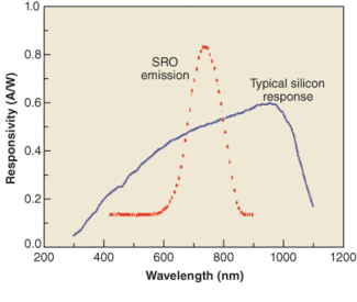 FIGURE 1. Photoemission wavelengths of a silicon-rich silicon oxide film (which absorbs UV radiation and emits in the visible) fall close to the peak spectral response of silicon.
