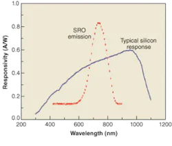 FIGURE 1. Photoemission wavelengths of a silicon-rich silicon oxide film (which absorbs UV radiation and emits in the visible) fall close to the peak spectral response of silicon. FIGURE 1. Photoemission wavelengths of a silicon-rich silicon oxide film (which absorbs UV radiation and emits in the visible) fall close to the peak spectral response of silicon.