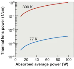 FIGURE 2. Amplifier thermal-lens power is plotted as a function of pump power for a Ti:sapphire crystal pumped with a typical 500-µm-diameter spot. At 25-W pump power, the thermal lens corresponds to a 2.5-cm lens at room temperature, but to a larger than 1000-cm lens at 77 K. At 100 W, the thermal lens is smaller than 1 cm at 300 K, but still several meters at 77 K. FIGURE 2. Amplifier thermal-lens power is plotted as a function of pump power for a Ti:sapphire crystal pumped with a typical 500-µm-diameter spot. At 25-W pump power, the thermal lens corresponds to a 2.5-cm lens at room temperature, but to a larger than 1000-cm lens at 77 K. At 100 W, the thermal lens is smaller than 1 cm at 300 K, but still several meters at 77 K.