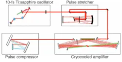 FIGURE 3. In the Dragon ultrafast laser system, pulses are generated using a modelocked Ti:sapphire laser that can generate sub-10-fs pulses of 100- to 150-nm bandwidth. Cryogenic cooling is implemented using compressor technology similar to that used in cryopumps. After pulse stretching and single-pulse selection, pulses are injected into a simple multipass amplifier setup allowing for the generation of very short-duration 15- to 30-fs pulses. After 8 to 13 passes in the amplifier, the pulse reaches saturation, is extracted, and a telescope expands the beam to avoid thermal loading on the compressor gratings. FIGURE 3. In the Dragon ultrafast laser system, pulses are generated using a modelocked Ti:sapphire laser that can generate sub-10-fs pulses of 100- to 150-nm bandwidth. Cryogenic cooling is implemented using compressor technology similar to that used in cryopumps. After pulse stretching and single-pulse selection, pulses are injected into a simple multipass amplifier setup allowing for the generation of very short-duration 15- to 30-fs pulses. After 8 to 13 passes in the amplifier, the pulse reaches saturation, is extracted, and a telescope expands the beam to avoid thermal loading on the compressor gratings.