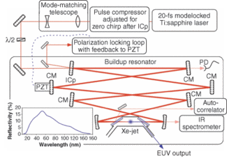 FIGURE 1. An EUV frequency-comb setup consists of a primary femtosecond laser and an external-enhancement resonator with a rare-gas jet for high-harmonic generation. The in-coupling mirror (ICp ) has a transmission of 1%. Chirped mirrors (CM) minimize group-velocity dispersion. The photodetector (PD) is a photomultiplier tube.
