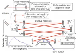 FIGURE 1. An EUV frequency-comb setup consists of a primary femtosecond laser and an external-enhancement resonator with a rare-gas jet for high-harmonic generation. The in-coupling mirror (ICp ) has a transmission of 1%. Chirped mirrors (CM) minimize group-velocity dispersion. The photodetector (PD) is a photomultiplier tube. FIGURE 1. An EUV frequency-comb setup consists of a primary femtosecond laser and an external-enhancement resonator with a rare-gas jet for high-harmonic generation. The in-coupling mirror (ICp ) has a transmission of 1%. Chirped mirrors (CM) minimize group-velocity dispersion. The photodetector (PD) is a photomultiplier tube.
