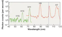 FIGURE 2. Spectrum reveals harmonics up to the 15th order. The origin of the line at 103 nm has not yet been determined. FIGURE 2. Spectrum reveals harmonics up to the 15th order. The origin of the line at 103 nm has not yet been determined.