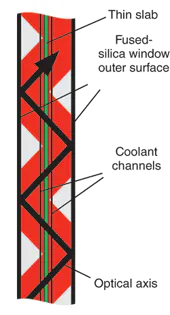 FIGURE 3. A Thin (4.5-mm) Nd:YAG slab is suspended between two fused-silica windows; cooling fluid flows between the windows and the slab. The laser light is totally internally reflected off the outer surfaces of the windows. FIGURE 3. A Thin (4.5-mm) Nd:YAG slab is suspended between two fused-silica windows; cooling fluid flows between the windows and the slab. The laser light is totally internally reflected off the outer surfaces of the windows.