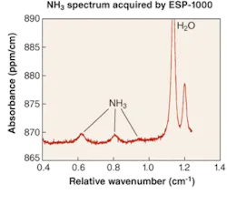 FIGURE 7. A commercial cavity-ring-down spectrometer detects ammonia in ambient air at a less than 1-part-per-billion concentration. FIGURE 7. A commercial cavity-ring-down spectrometer detects ammonia in ambient air at a less than 1-part-per-billion concentration.