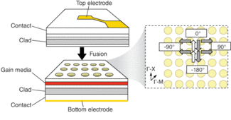 FIGURE 1. A two-dimensional (2-D) photonic-crystal laser consists of top layers of contact and clad fused to the active gain medium on which the photonic-crystal lattice is constructed. The light wave propagates in four directions and forms 2-D standing waves.