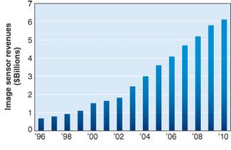 The historical and forecast growth for the entire image-sensor market indicates that the market is now near the inflection point, where the growth is greatest. The values in the graph include modules in some product lines (such as optical mice) and chips in others (such as camera phones). In the analysis, double counting is eliminated as much as possible, such as a fabless supplier that claims revenues for an entire module or packaged sensor while its foundry and contract test house also claim revenues for portions of the manufacturing.