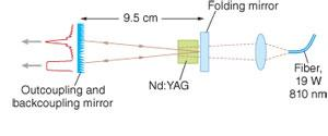 FIGURE 1. A folded diffractive laser resonator has two diffractive mirrors on the same substrate and a third nondiffractive plane mirror.