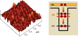 FIGURE 1. Atomic-force microscopy shows a QD array (InAs on GaAs) for emission at 1300 nm (left). Schematic diagram of conduction band of a single QD, simplified for clarity, shows only two sets of energy levels: 'ground state' (GS) and 'excited state' (ES), analogous to the atomic s and p shells (right). FIGURE 1. Atomic-force microscopy shows a QD array (InAs on GaAs) for emission at 1300 nm (left). Schematic diagram of conduction band of a single QD, simplified for clarity, shows only two sets of energy levels: 'ground state' (GS) and 'excited state' (ES), analogous to the atomic s and p shells (right).