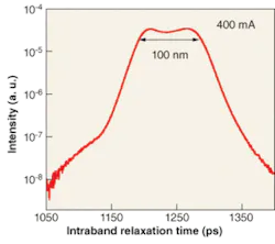 FIGURE 3. Electroluminescence spectrum describes performance of a QD SLED with a 100-nm bandwidth developed by SLED vendor Exalos and the EPFL. The emission peaks from the GS (1270 nm) and ES (1200 nm) merge in a single spectral line. FIGURE 3. Electroluminescence spectrum describes performance of a QD SLED with a 100-nm bandwidth developed by SLED vendor Exalos and the EPFL. The emission peaks from the GS (1270 nm) and ES (1200 nm) merge in a single spectral line.
