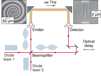 Researchers have demonstrated the first CW terahertz system that photomixes two CW lasers in a photoconductor made of low-temperature InGaAs. The identical emitter and detector consist of 4 &times; 4-&micro;m interdigitated fingers that load broadband spiral antennas. These structures were manufactured under clean-room conditions using electron-beam lithography.