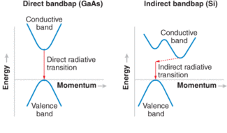 FIGURE 1. In direct-bandgap semiconductors, carrier momentum is the same in the conduction and valence bands, so radiative lifetimes are short. With indirect-bandgap silicon, carriers have different momentum in the two bands, making the radiative lifetime much longer.