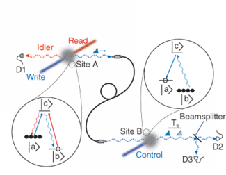 Two atomic ensembles at Sites A and B are linked by a single-mode fiber. The insets show the structure and the initial populations of atomic levels for the two ensembles. The qubit is transmitted by the fiber from atomic ensemble A to atomic ensemble B, where it is converted to atomic excitation, stored for duration Ts, and subsequently retrieved. A Hanbury Brown-Twiss setup consisting of a beamsplitter BS and two detectors D2 and D3, together with detector D1 for the idler field, verifies the integrity of the retrieved qubit.