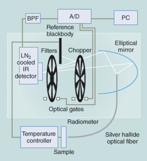 Large-core-diameter optical fibers deliver radiation from a sample through six narrowband IR filters to a detector. The improved signal-to-noise ratio allows noncontact temperature measurement of a sample near room temperature without prior knowledge of its emission characteristics.