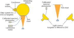 Standardized test charts, either transparent (top) or reflective (bottom), help to provide a high degree of repeatability in camera test and measurement. Standardized test charts, either transparent (top) or reflective (bottom), help to provide a high degree of repeatability in camera test and measurement.