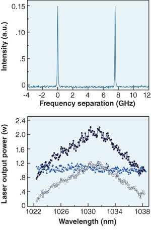 Single-mode operation in a thin-disk laser was obtained with a two-stage birefringent crystal and etalon (top). By adjusting the pump power, an almost flat output of about 1 W is obtained (bottom, corrected data).